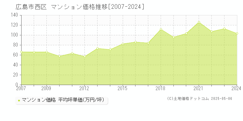 全域(広島市西区)のマンション価格推移グラフ(坪単価)[2007-2024年]