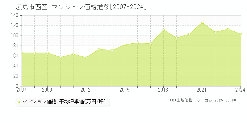 広島市西区のマンション取引事例推移グラフ 