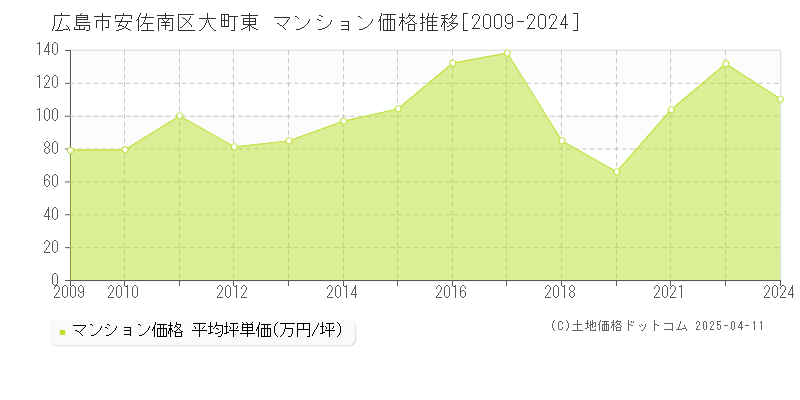 広島市安佐南区大町東のマンション価格推移グラフ 