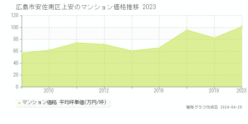 広島市安佐南区上安のマンション価格推移グラフ 