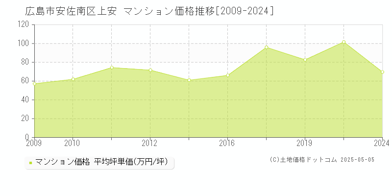 上安(広島市安佐南区)のマンション価格推移グラフ(坪単価)[2009-2024年]
