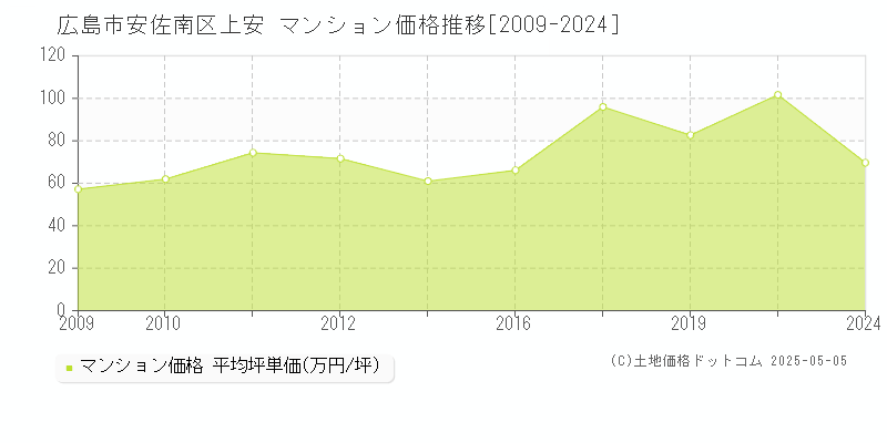 広島市安佐南区上安のマンション価格推移グラフ 