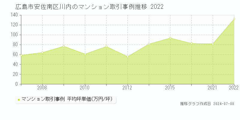 広島市安佐南区川内のマンション価格推移グラフ 