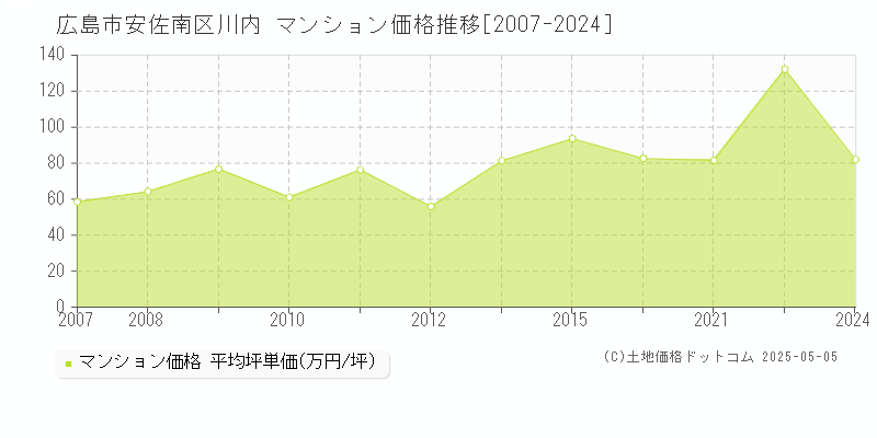 川内(広島市安佐南区)のマンション価格推移グラフ(坪単価)[2007-2024年]