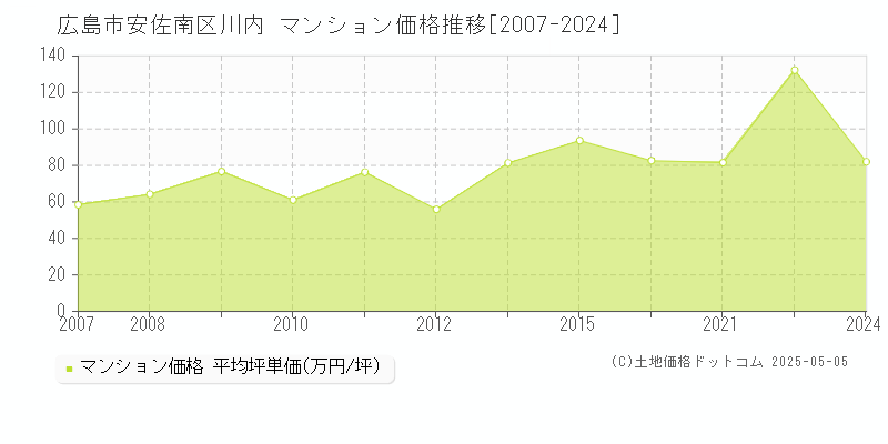 広島市安佐南区川内のマンション価格推移グラフ 