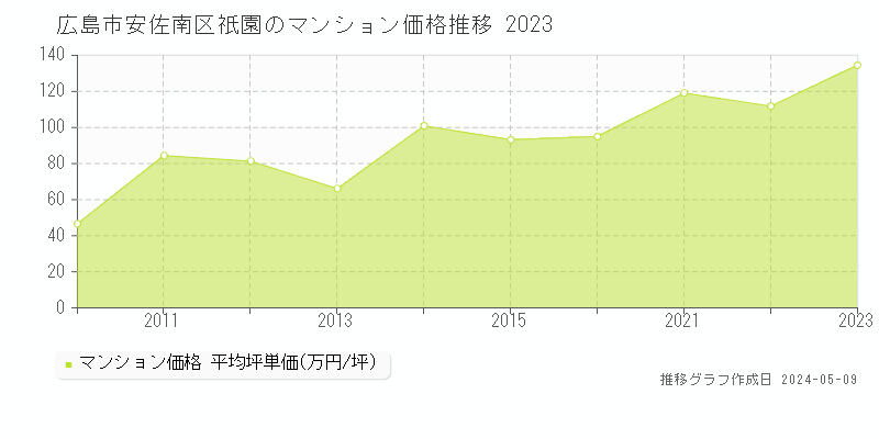 広島市安佐南区祇園のマンション価格推移グラフ 