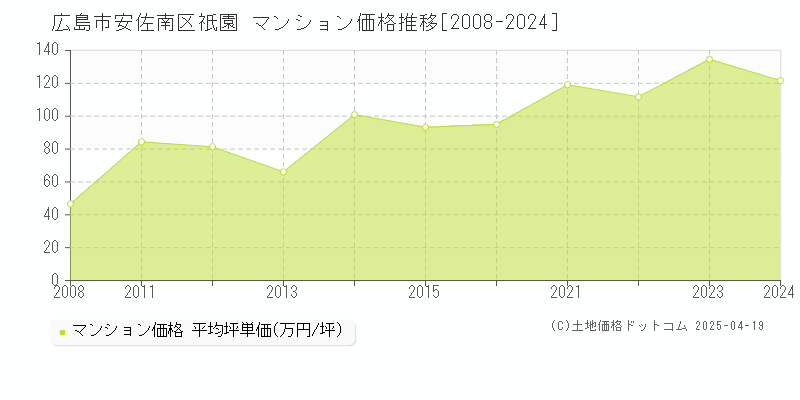 広島市安佐南区祇園のマンション価格推移グラフ 