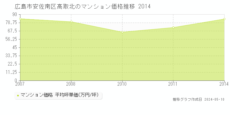 広島市安佐南区高取北のマンション価格推移グラフ 
