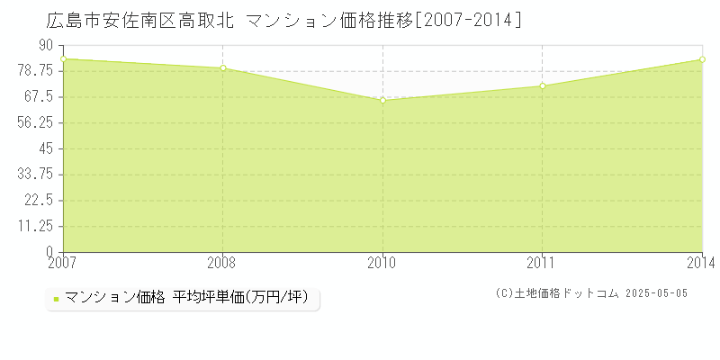 広島市安佐南区高取北のマンション価格推移グラフ 