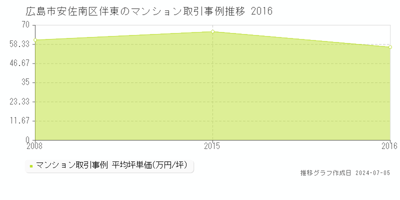 広島市安佐南区伴東のマンション価格推移グラフ 