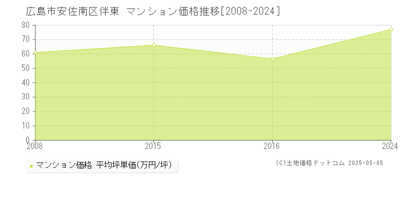 広島市安佐南区伴東のマンション価格推移グラフ 