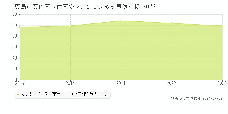 広島市安佐南区伴南のマンション価格推移グラフ 