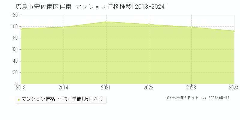 広島市安佐南区伴南のマンション価格推移グラフ 