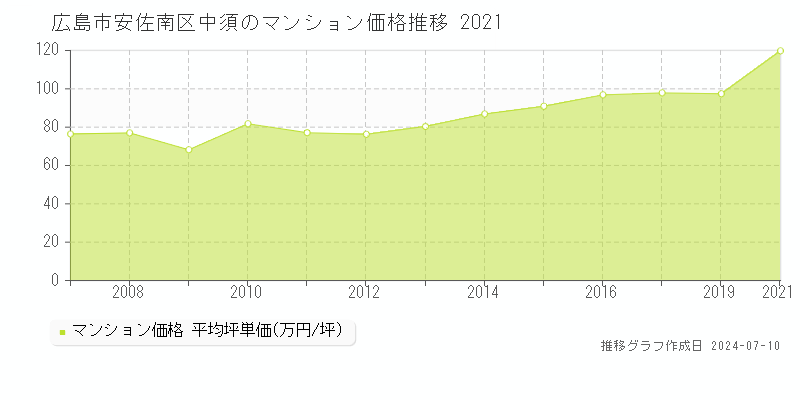 広島市安佐南区中須のマンション価格推移グラフ 