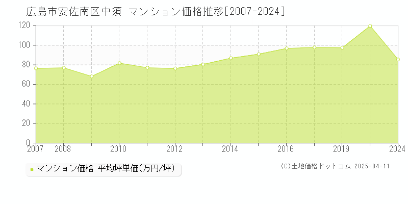 広島市安佐南区中須のマンション価格推移グラフ 