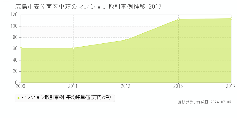 広島市安佐南区中筋のマンション価格推移グラフ 