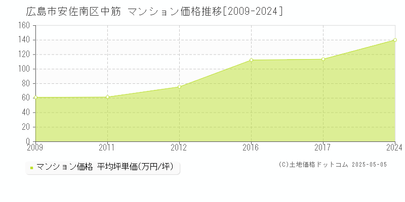 中筋(広島市安佐南区)のマンション価格推移グラフ(坪単価)[2009-2024年]