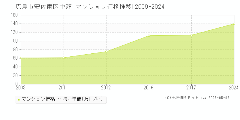 広島市安佐南区中筋のマンション価格推移グラフ 