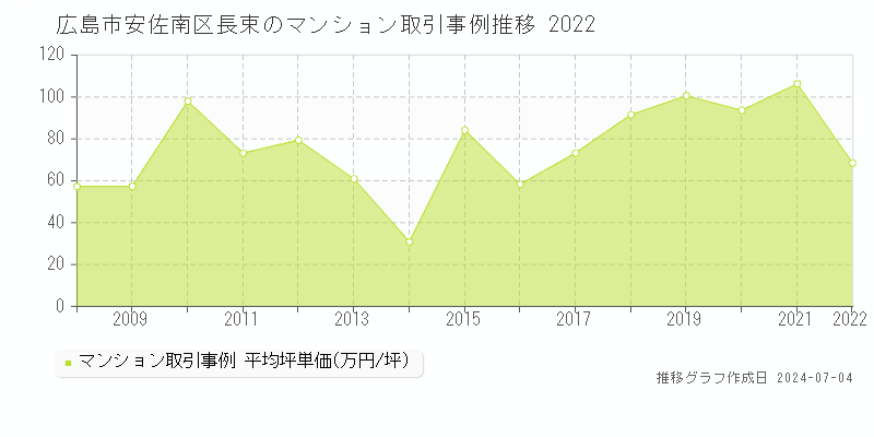 広島市安佐南区長束のマンション価格推移グラフ 