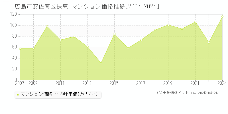 広島市安佐南区長束のマンション価格推移グラフ 