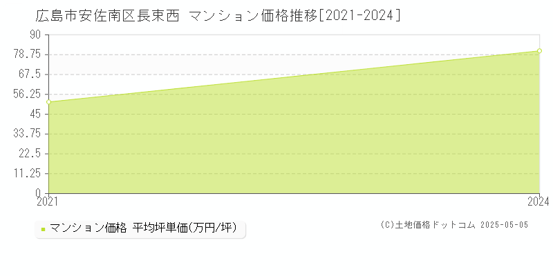 長束西(広島市安佐南区)のマンション価格推移グラフ(坪単価)[2021-2024年]