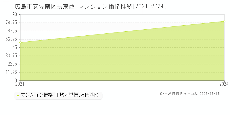 広島市安佐南区長束西のマンション価格推移グラフ 