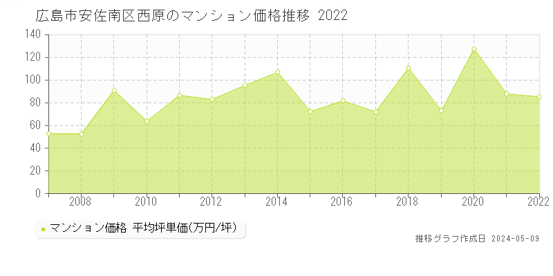広島市安佐南区西原のマンション価格推移グラフ 
