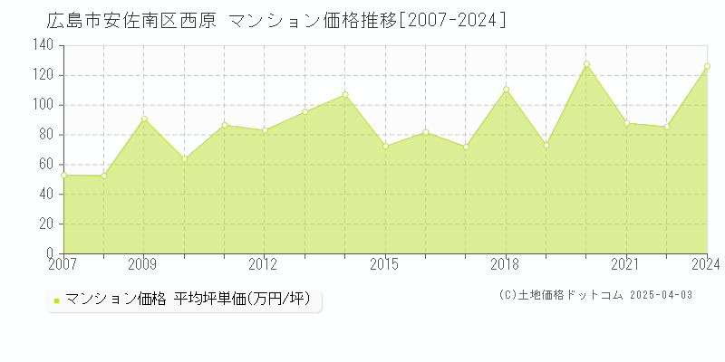 広島市安佐南区西原のマンション価格推移グラフ 