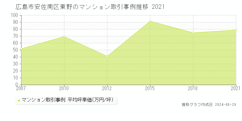 広島市安佐南区東野のマンション価格推移グラフ 