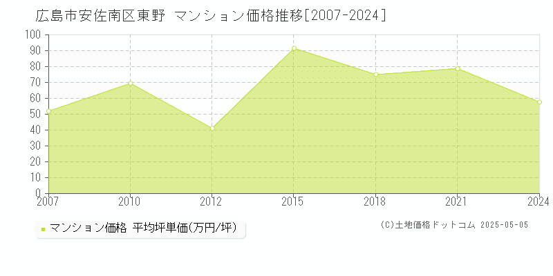 東野(広島市安佐南区)のマンション価格推移グラフ(坪単価)[2007-2024年]