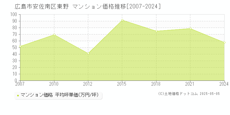 広島市安佐南区東野のマンション価格推移グラフ 