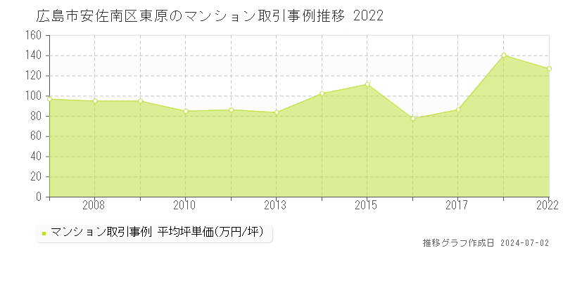 広島市安佐南区東原のマンション価格推移グラフ 