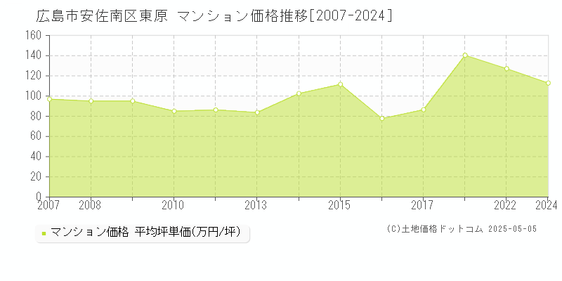 東原(広島市安佐南区)のマンション価格推移グラフ(坪単価)[2007-2024年]