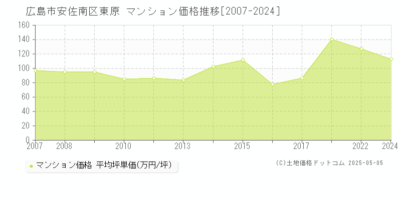 広島市安佐南区東原のマンション価格推移グラフ 