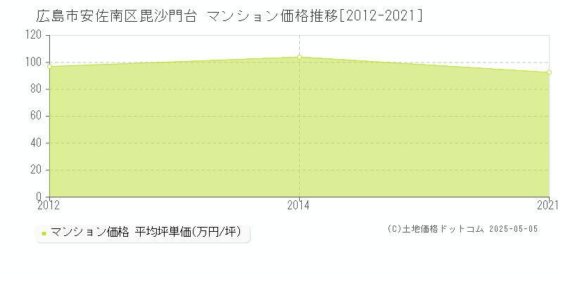 毘沙門台(広島市安佐南区)のマンション価格推移グラフ(坪単価)[2012-2021年]