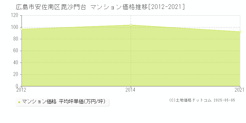 広島市安佐南区毘沙門台のマンション価格推移グラフ 