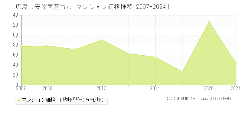 古市(広島市安佐南区)のマンション価格推移グラフ(坪単価)[2007-2024年]