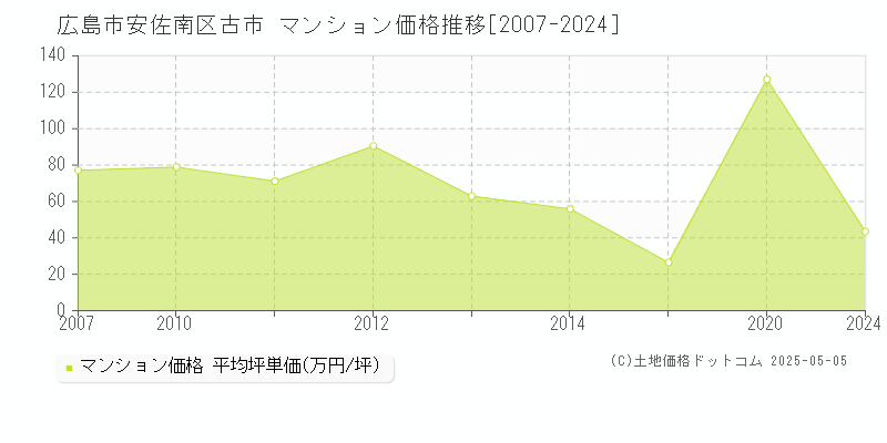 広島市安佐南区古市のマンション価格推移グラフ 