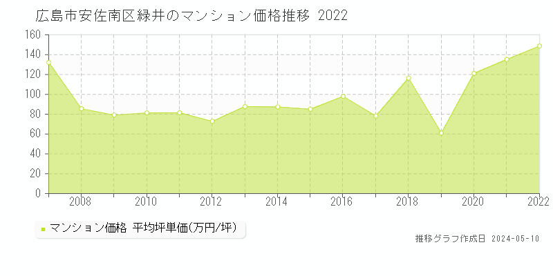広島市安佐南区緑井のマンション価格推移グラフ 
