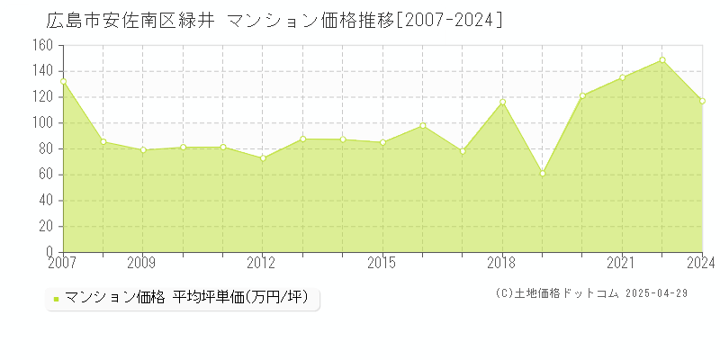 広島市安佐南区緑井のマンション価格推移グラフ 