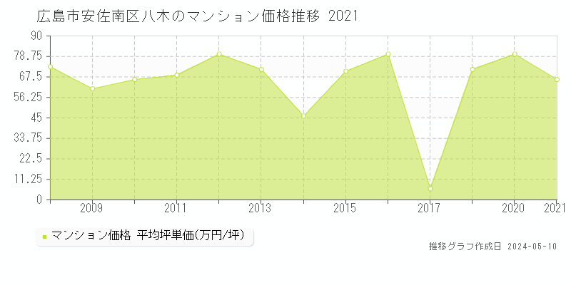 広島市安佐南区八木のマンション価格推移グラフ 