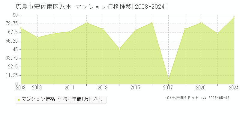 八木(広島市安佐南区)のマンション価格推移グラフ(坪単価)[2008-2024年]