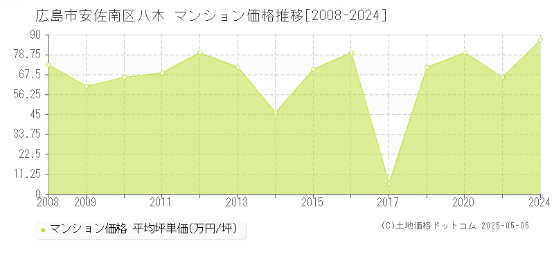 広島市安佐南区八木のマンション価格推移グラフ 