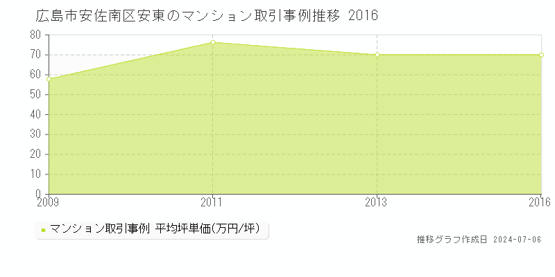 広島市安佐南区安東のマンション価格推移グラフ 