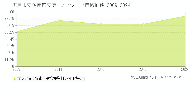 安東(広島市安佐南区)のマンション価格推移グラフ(坪単価)[2009-2024年]