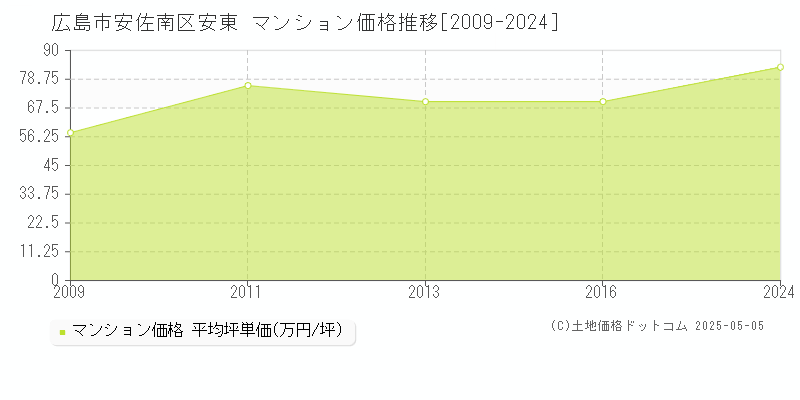 広島市安佐南区安東のマンション価格推移グラフ 