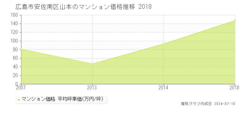 広島市安佐南区山本のマンション価格推移グラフ 