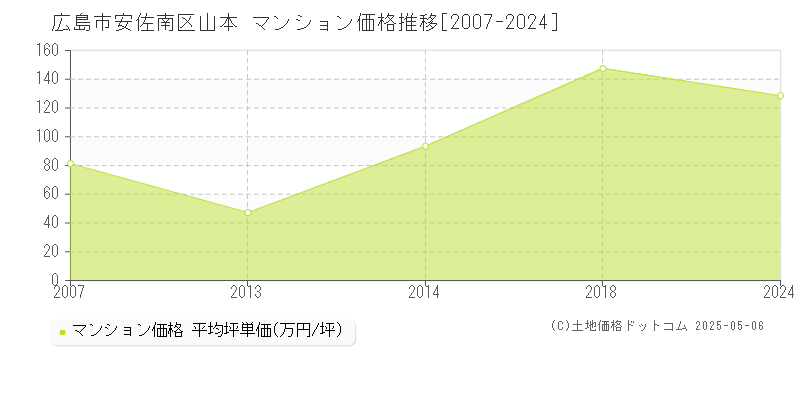山本(広島市安佐南区)のマンション価格推移グラフ(坪単価)[2007-2024年]