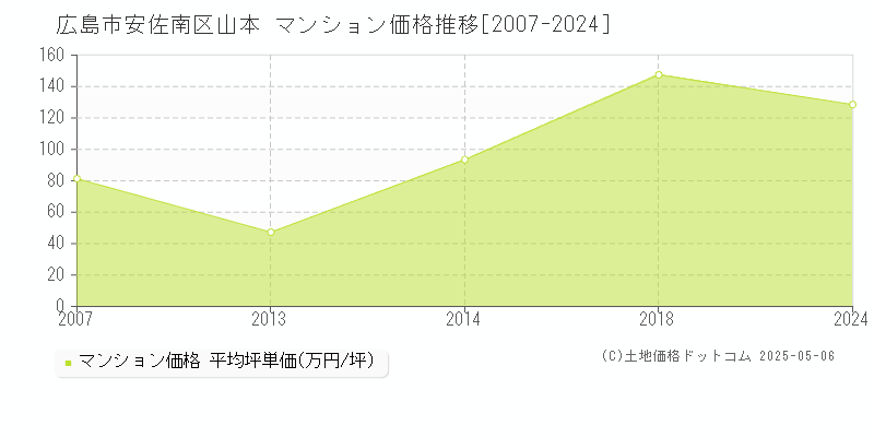 広島市安佐南区山本のマンション価格推移グラフ 