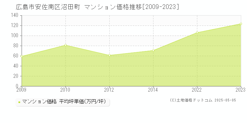 沼田町(広島市安佐南区)のマンション価格推移グラフ(坪単価)[2009-2023年]